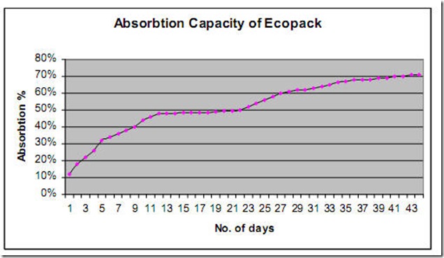 Absorbtion Capacity of Ecopack